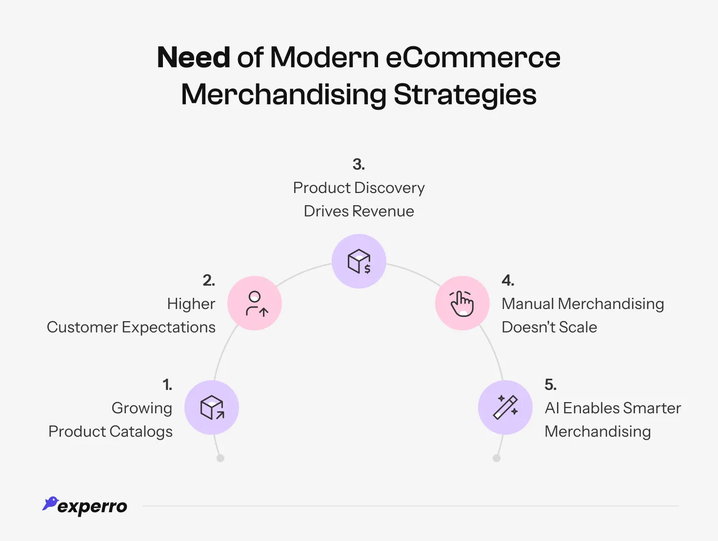 Need of Modern eCommerce Merchandising Strategies