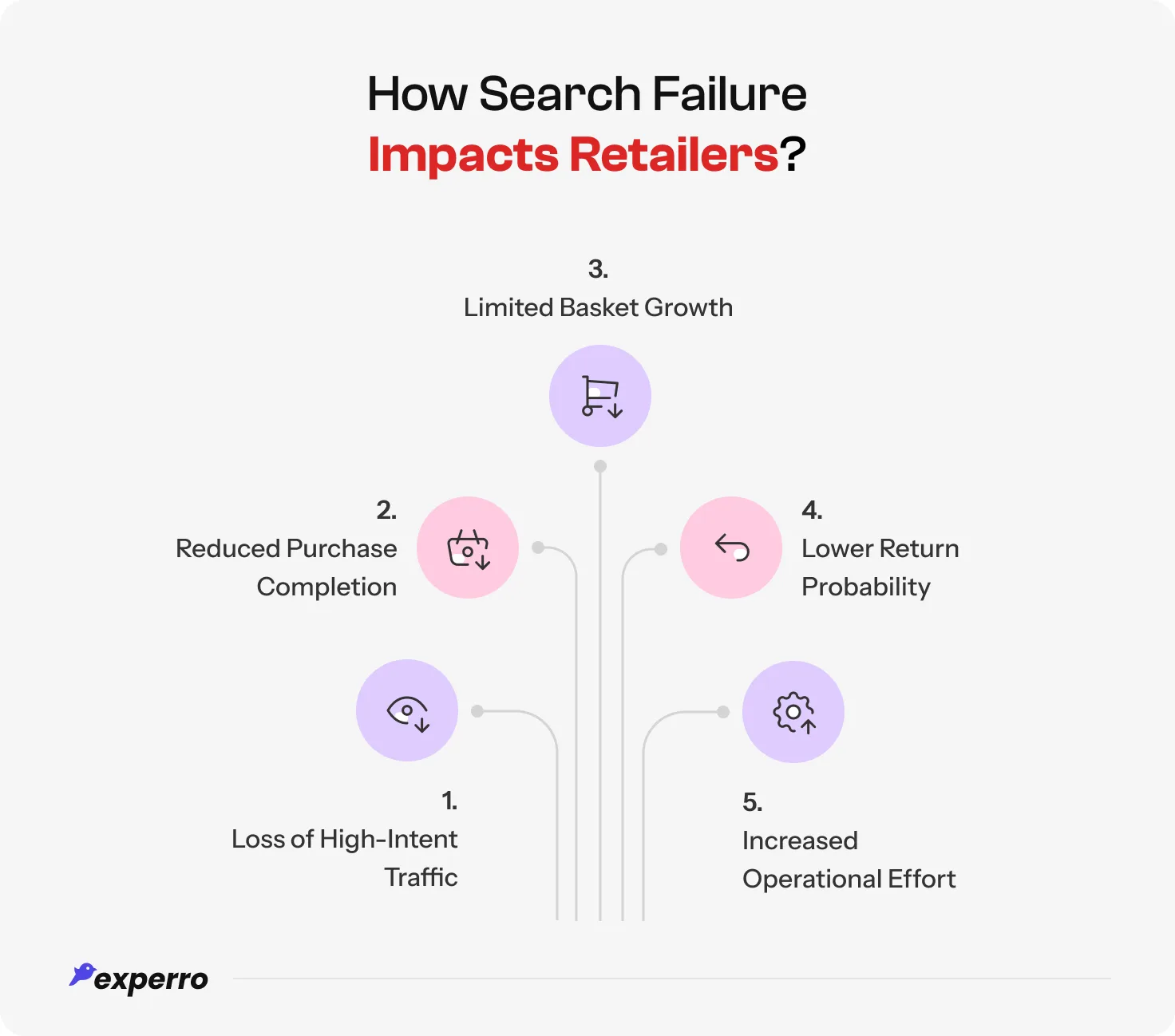 Negative impact of BigCommerce search limitations on retailers and their business