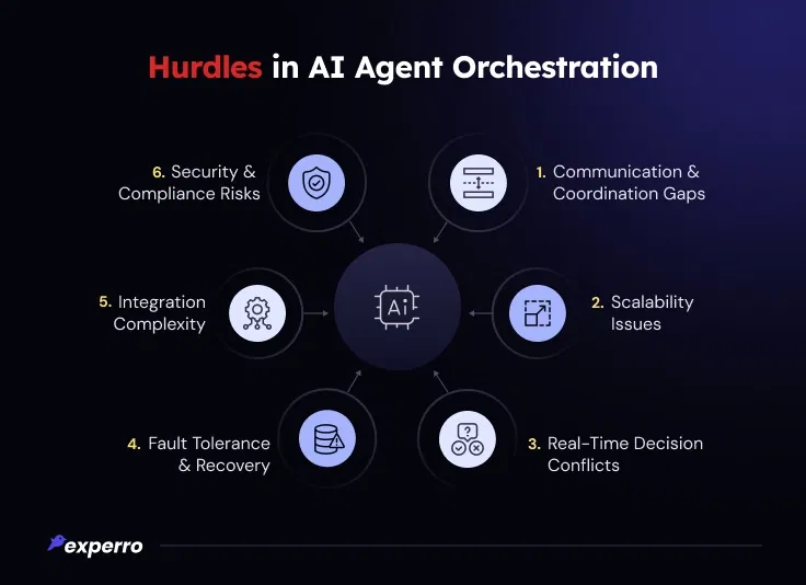 Obstacles in AI Agent Orchestration Obstacles in AI Agent Orchestration
