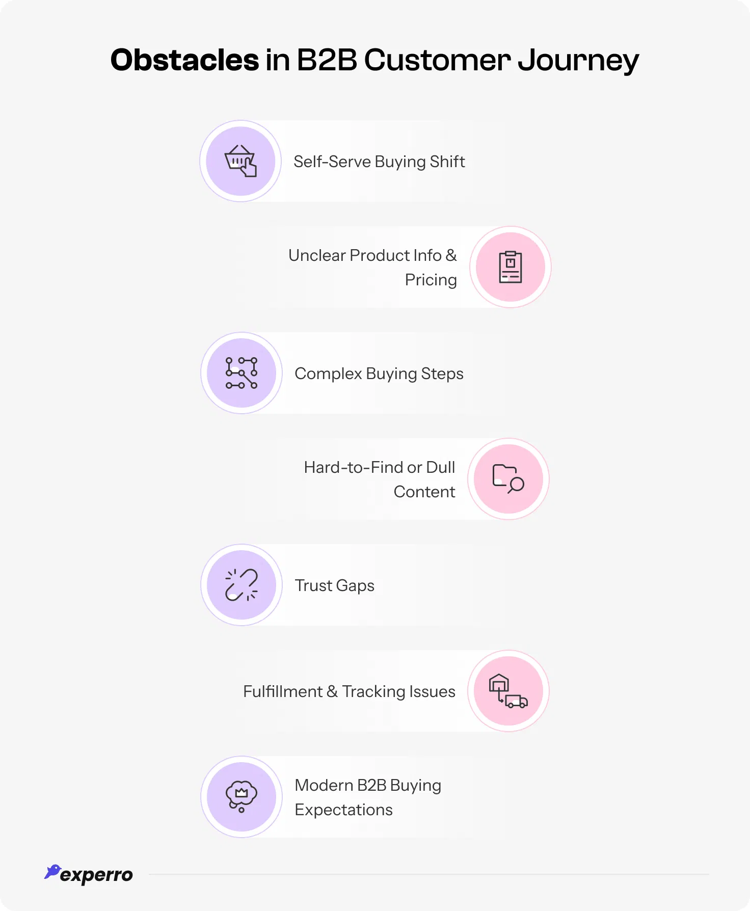 Obstacles in B2B Customer Journey Obstacles in B2B Customer Journey