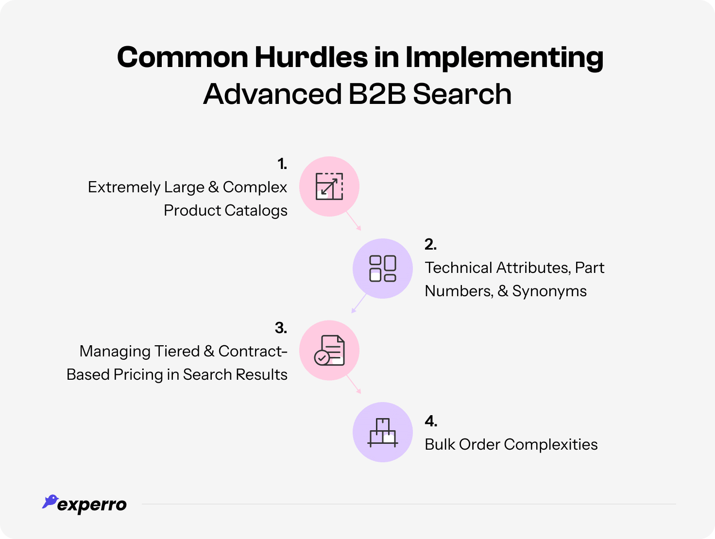 Obstacles in Implementing B2B eCommerce Search