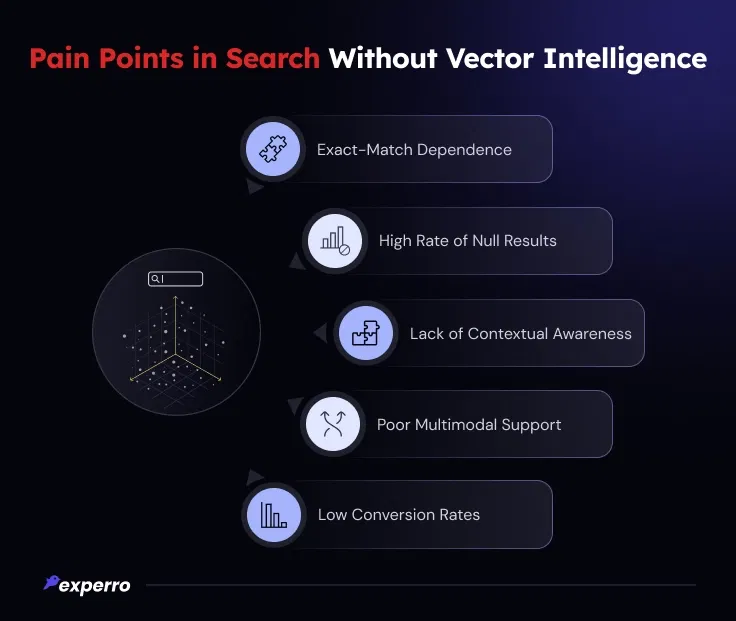 Pain Points in Search without Vector Search Pain Points in Search without Vector Search