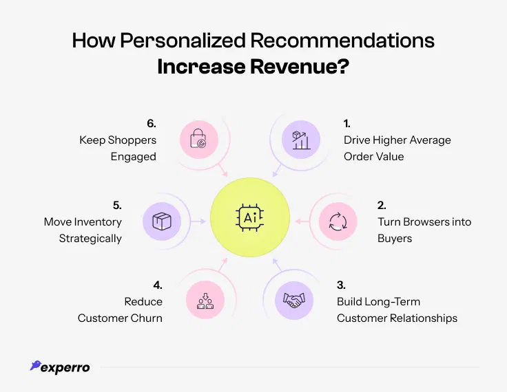 Personalized Recommendations Can Increase Revenue