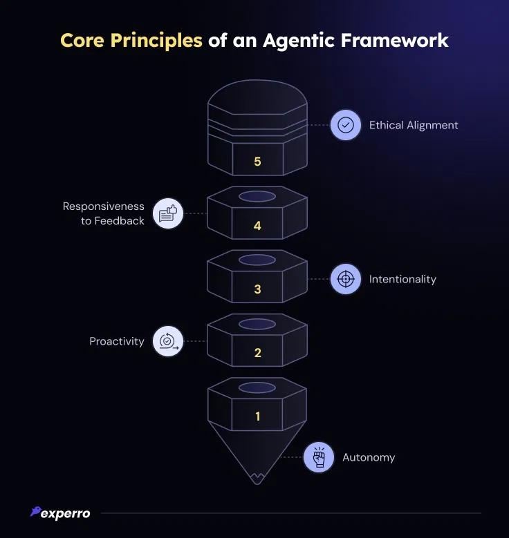 Principles of an Agentic Framework Principles of an Agentic Framework