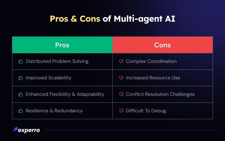 Pros & Cons of Multi-Agent AI Pros & Cons of Multi-Agent AI