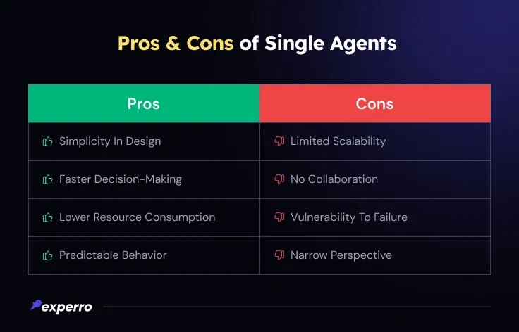 Pros & Cons of Single Agent Systems Pros & Cons of Single Agent Systems