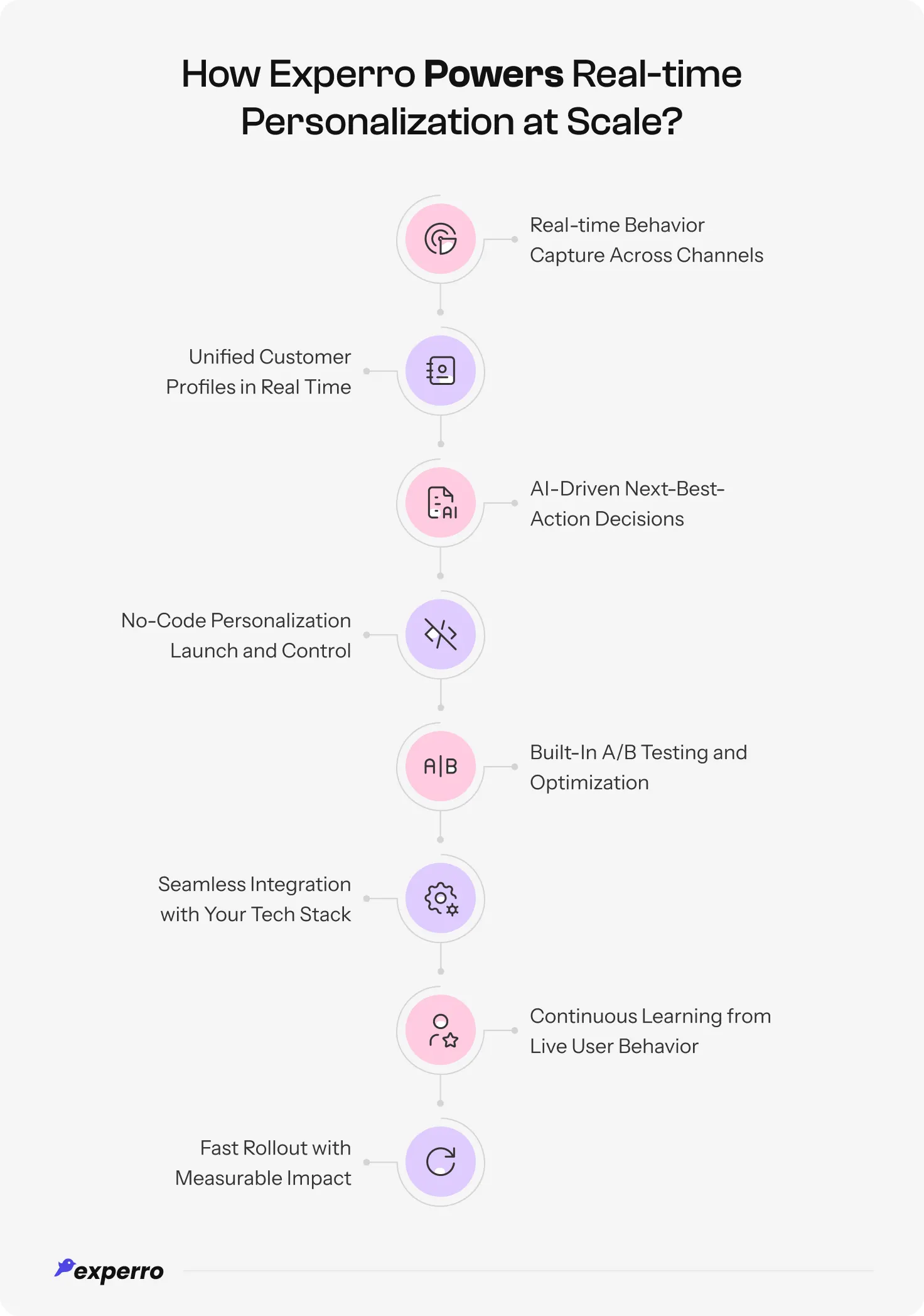 Role of Experro in powering the real-time personalization at scale