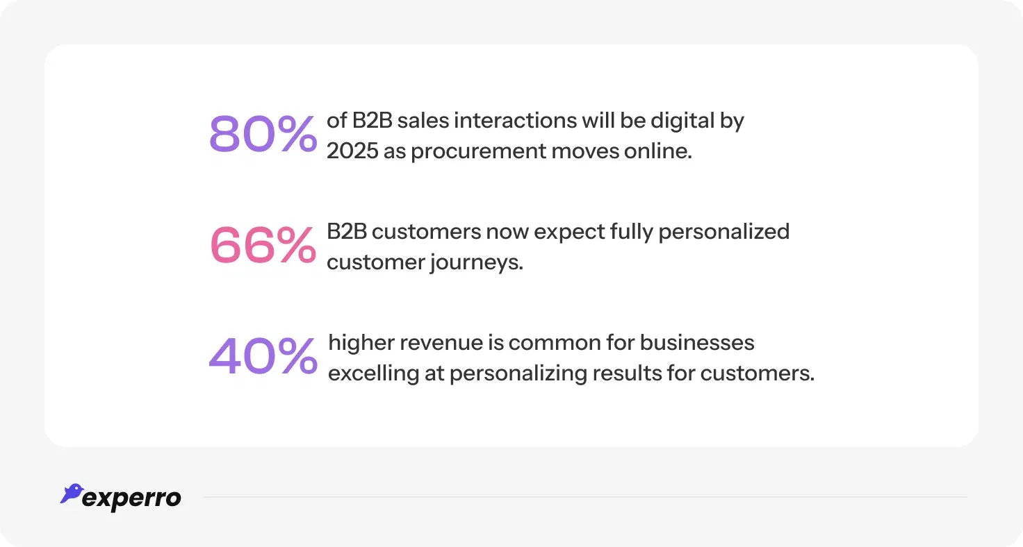 Set of B2B digital and personalization statistics for 2025
