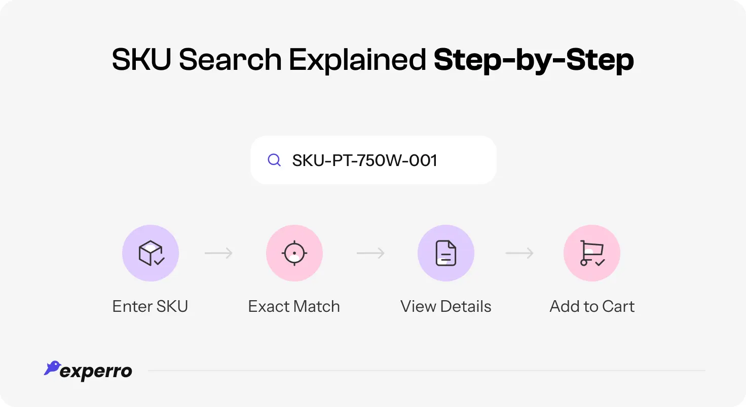 SKU Search Explained Step-by-Step