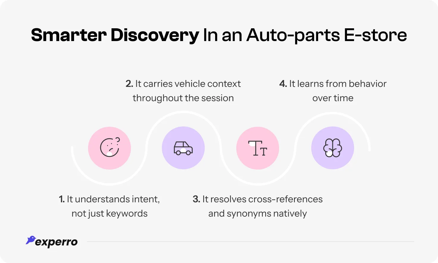 Smarter Discovery In an Auto-parts E-store Infographic Smarter Discovery In an Auto-parts E-store Infographic