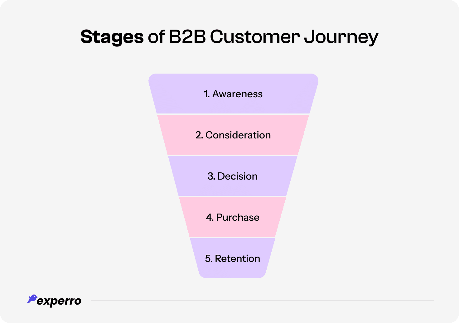 Stages of B2B Customer Journey Stages of B2B Customer Journey