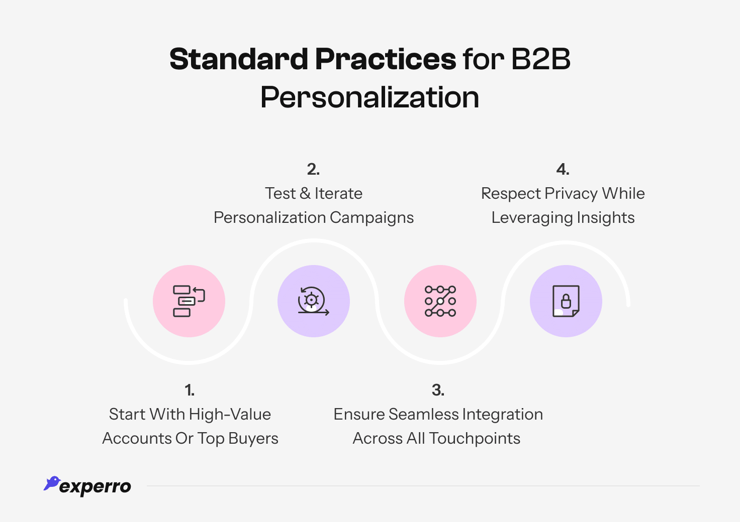 Standard Practices for B2B Personalization