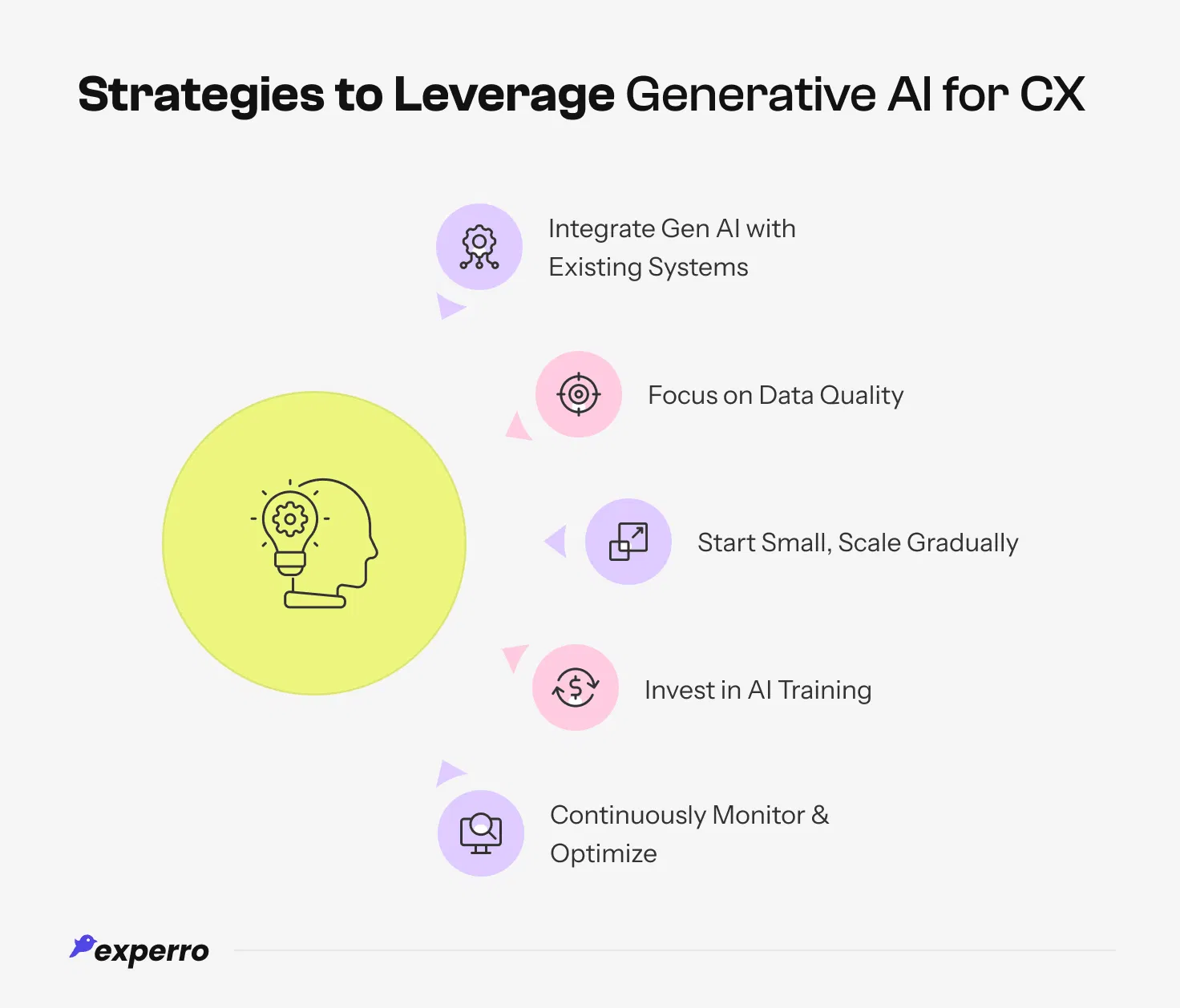 Strategies to Leverage Gen AI in Customer Experience