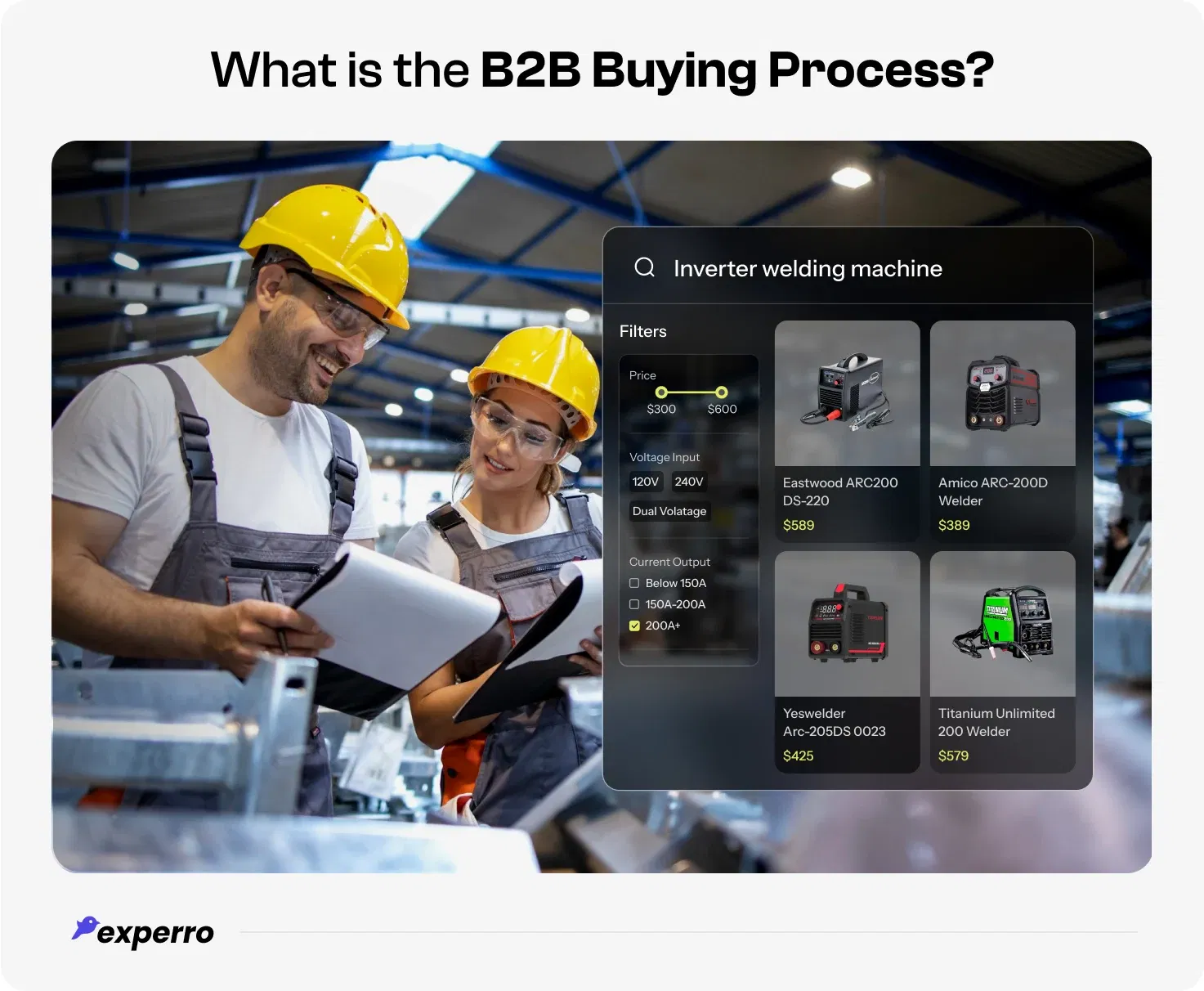 Overview of B2B Buying Process