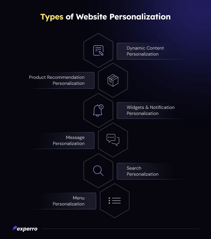 Types of Website Personalization