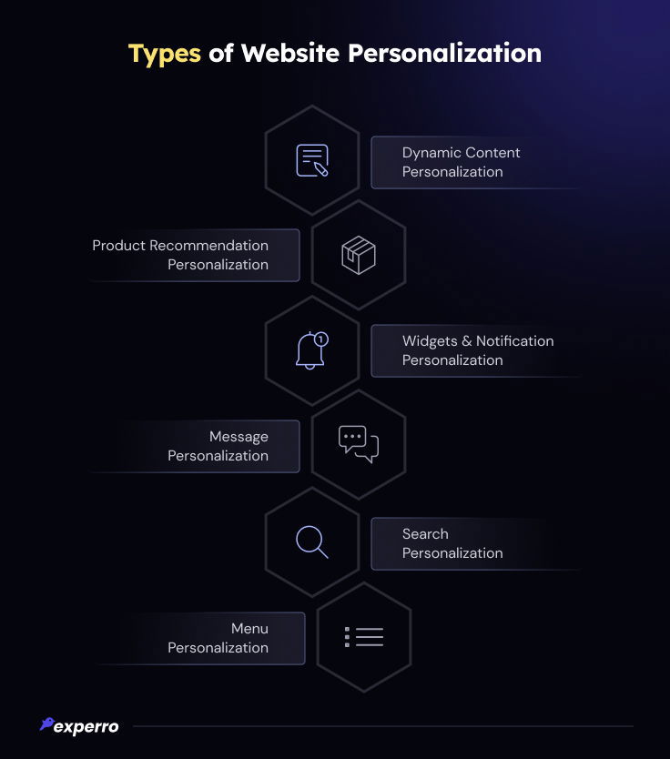 Types of Website Personalization