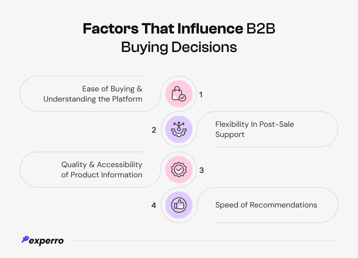 Factors Influencing B2B Buying Decisions