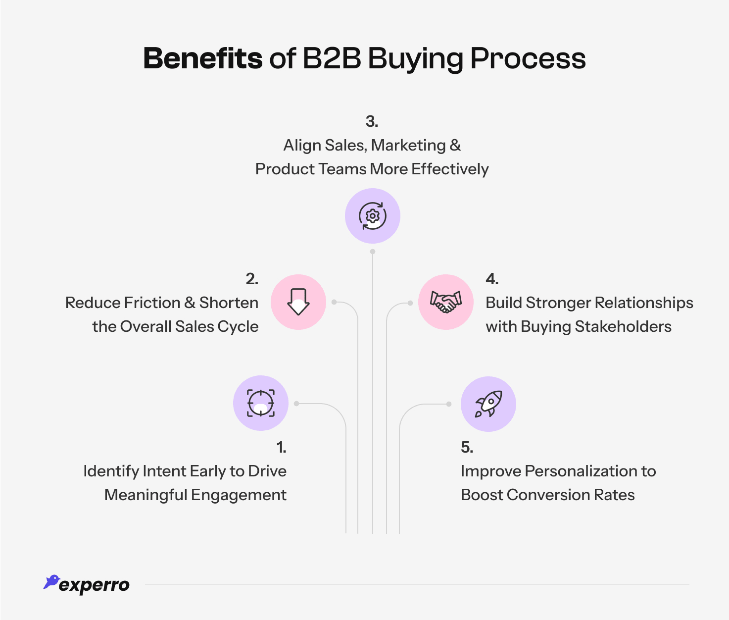 Benefits of B2B Buying Process