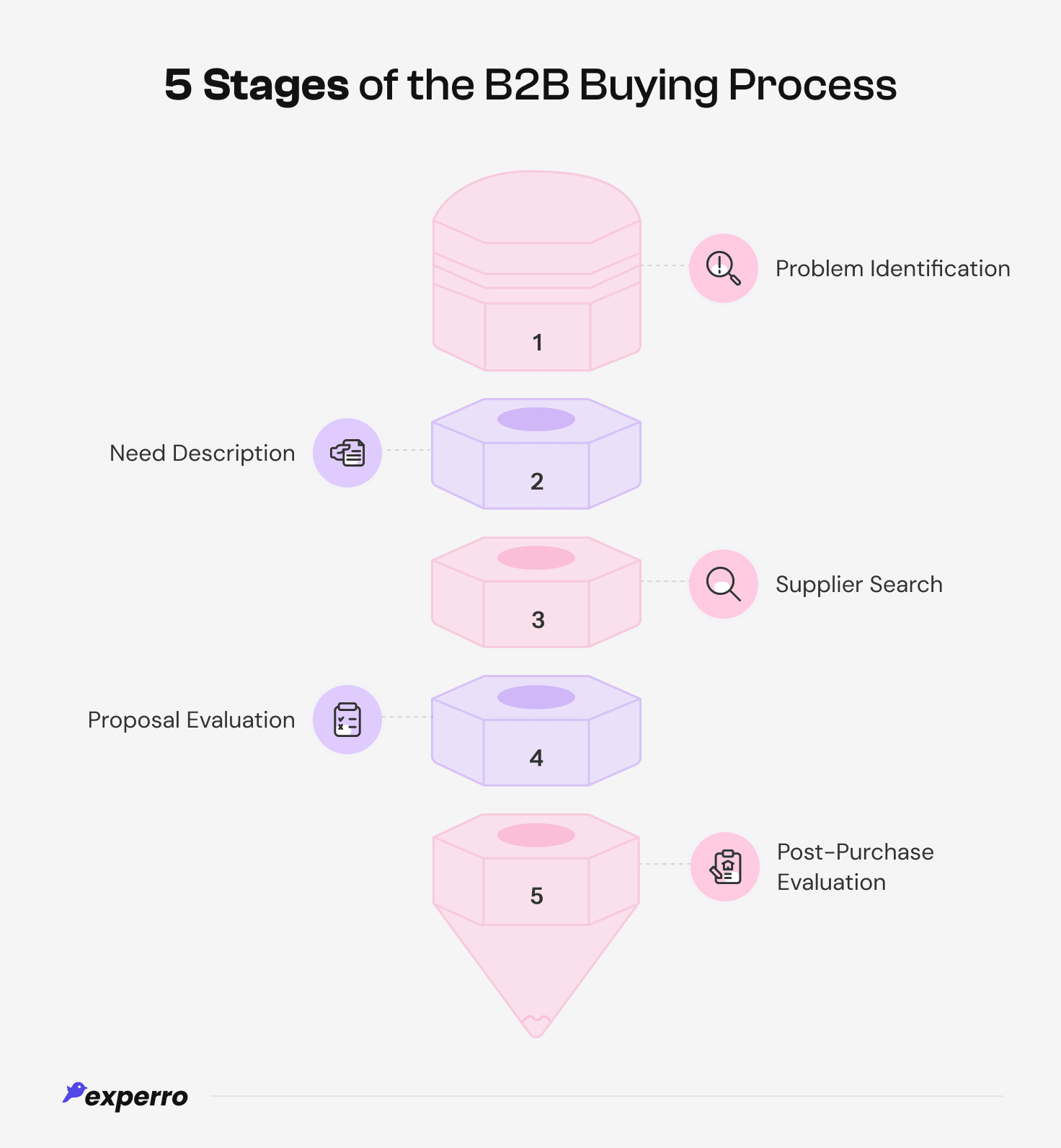 5 Stages of B2B Buying Process