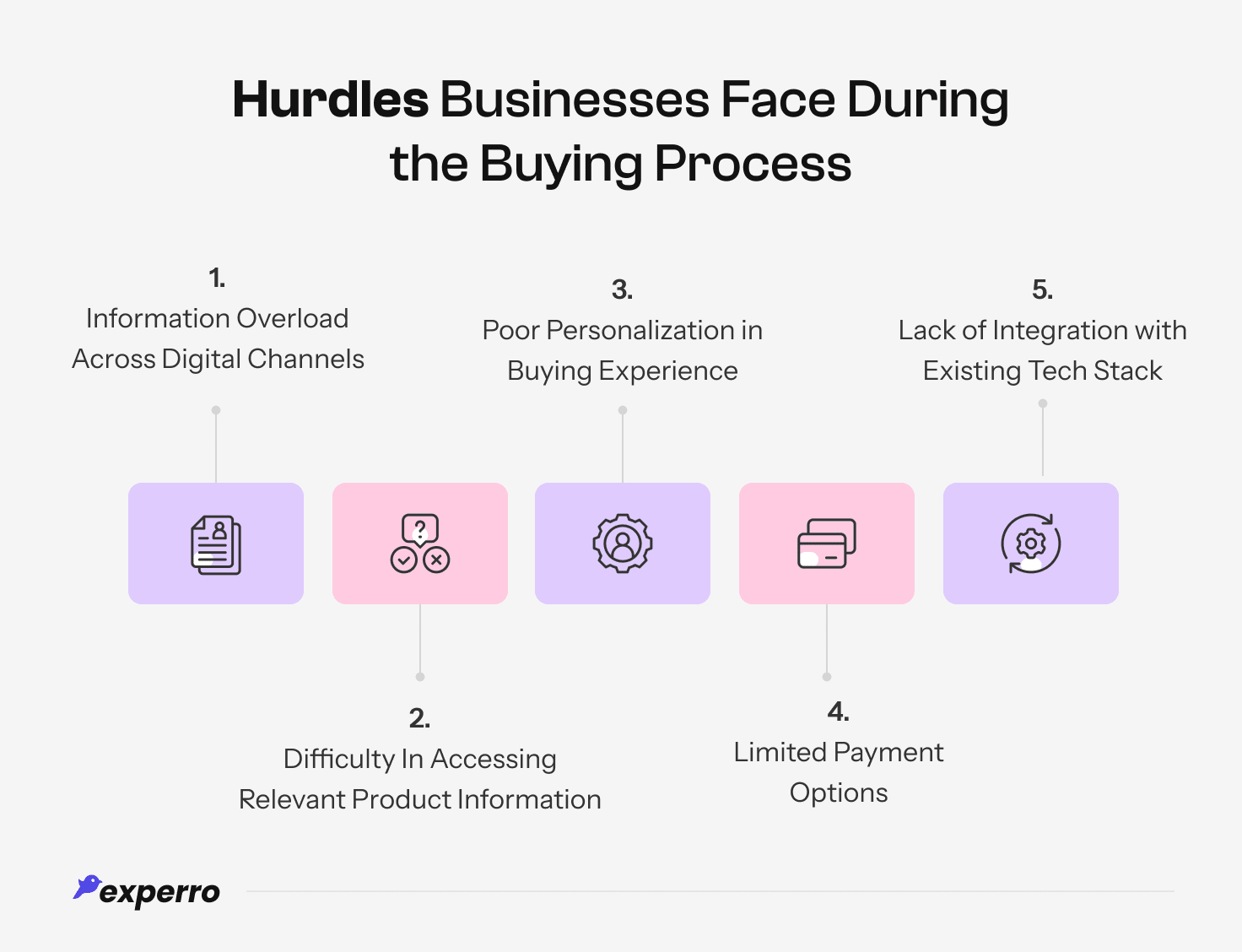 Challenges Businesses Face During the Buying Process