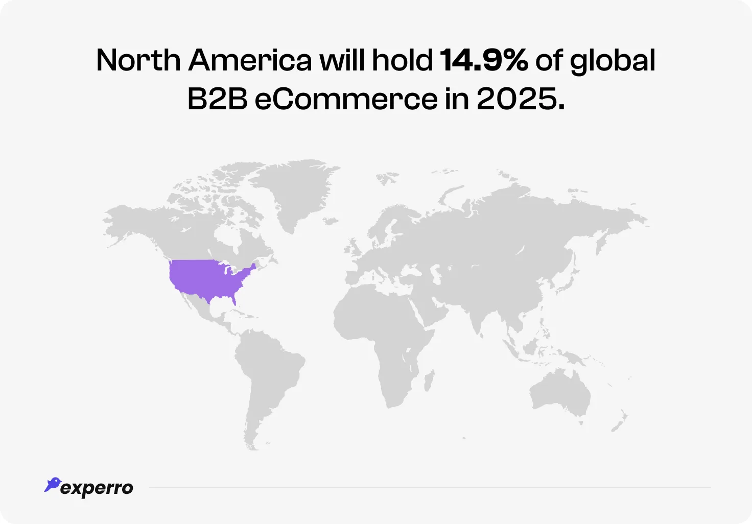 The highlighted section indicates North America held 14.9% of global B2B eCommerce in 2025