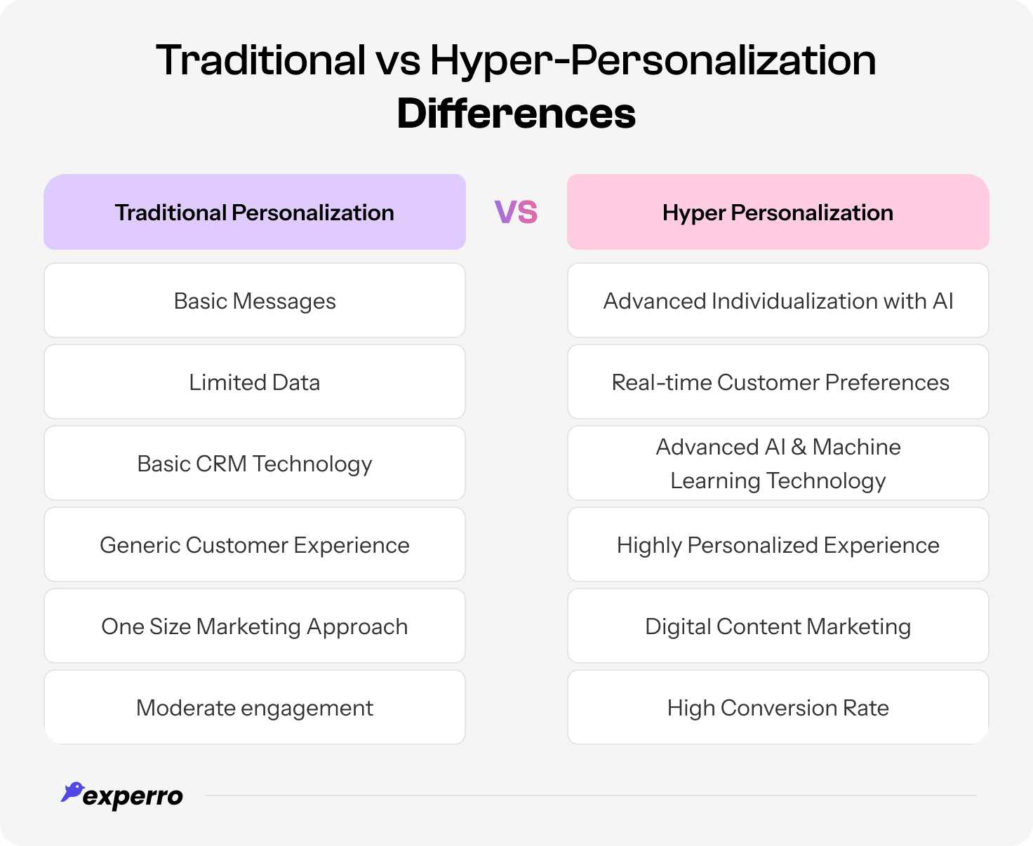 Traditional vs Hyper Personalization differences