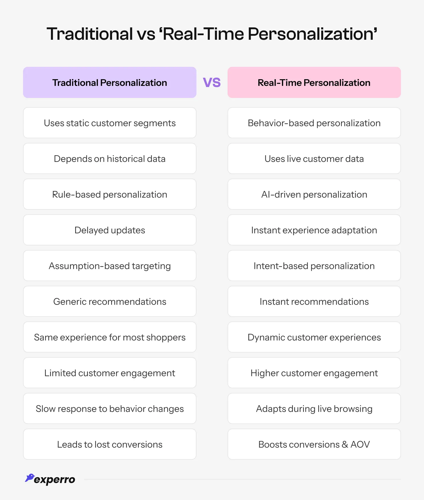 Traditional vs Real-time Personalization table of differences