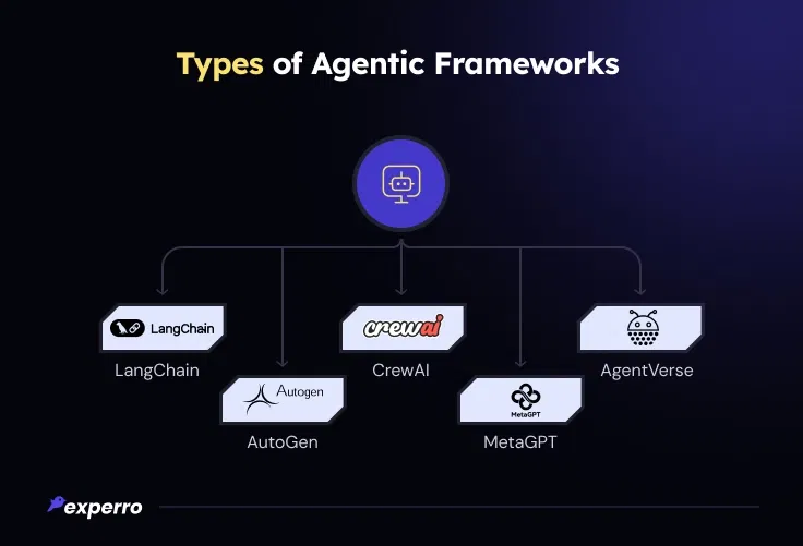 Types of Agentic Frameworks Types of Agentic Frameworks
