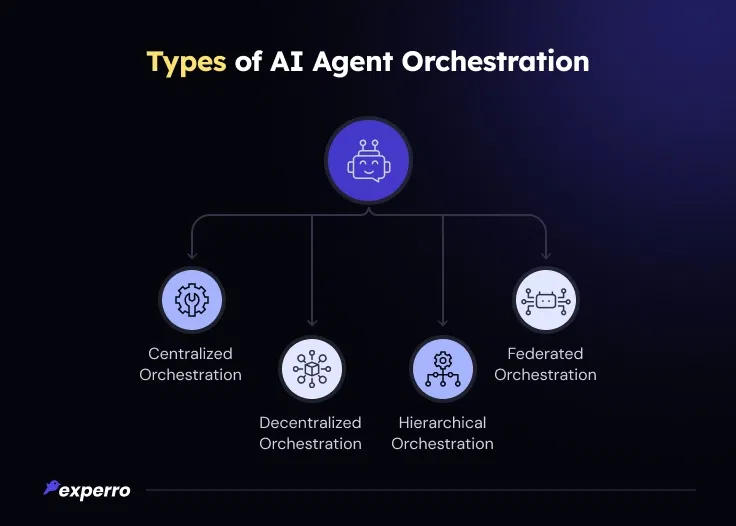 Types of AI Agent Orchestration Types of AI Agent Orchestration