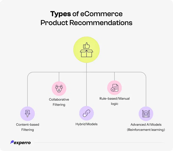 Types of eCommerce Product Recommendations