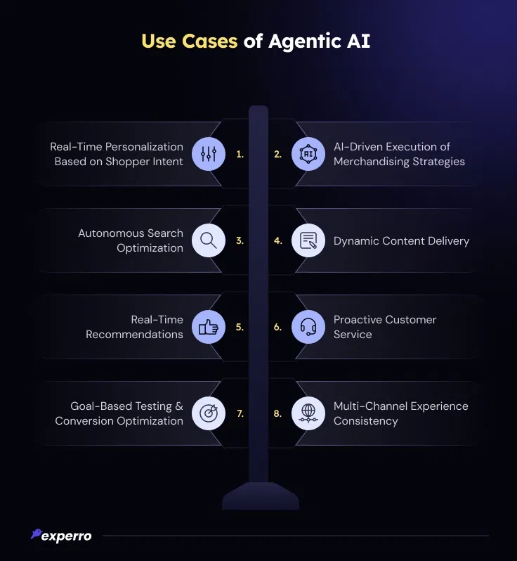 Use Cases of Agentic AI Use Cases of Agentic AI
