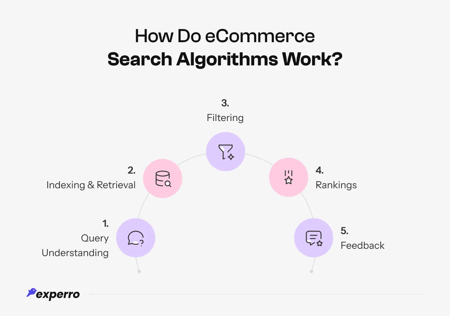 Working of eCommerce product search algorithm